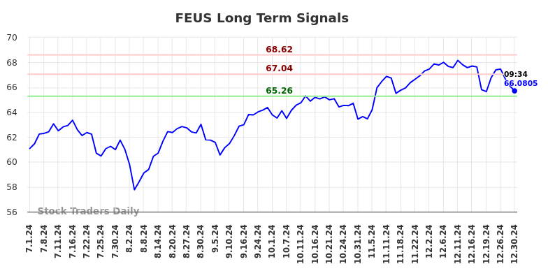 FEUS Long Term Analysis for January 1 2025