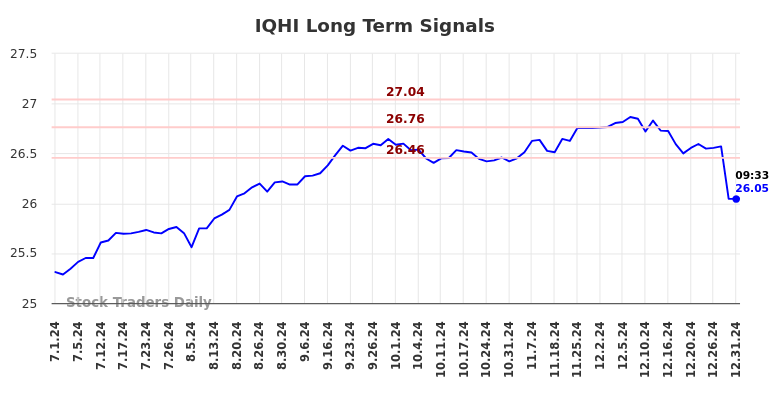 IQHI Long Term Analysis for January 1 2025