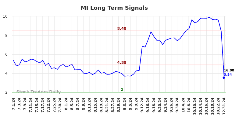 MI Long Term Analysis for January 1 2025