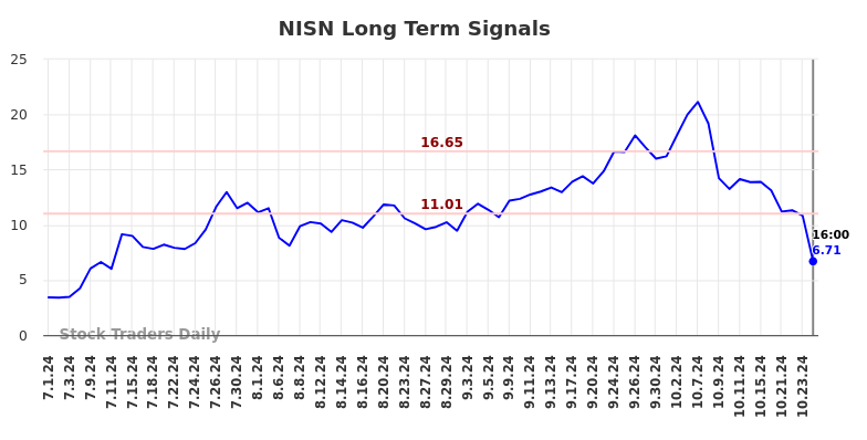 NISN Long Term Analysis for January 1 2025