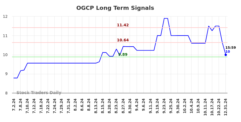 OGCP Long Term Analysis for January 1 2025 OGCP Long Term Analysis for January 1 2025