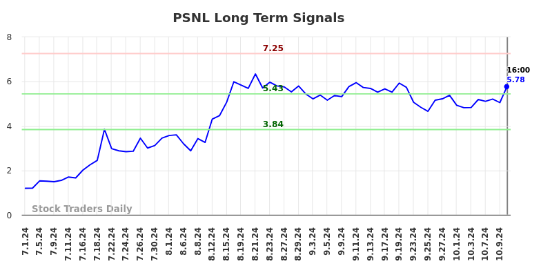 PSNL Long Term Analysis for January 1 2025 PSNL Long Term Analysis for January 1 2025