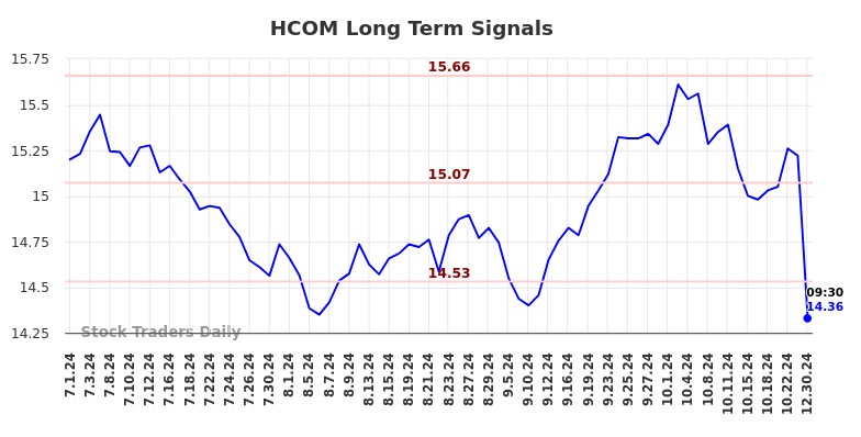 HCOM Long Term Analysis for January 1 2025