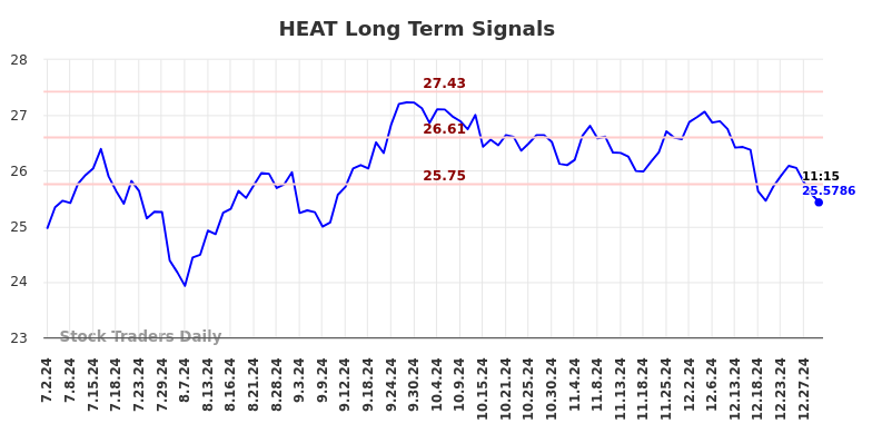 HEAT Long Term Analysis for January 1 2025