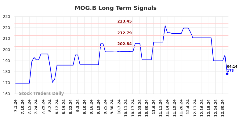 MOG.B Long Term Analysis for January 1 2025