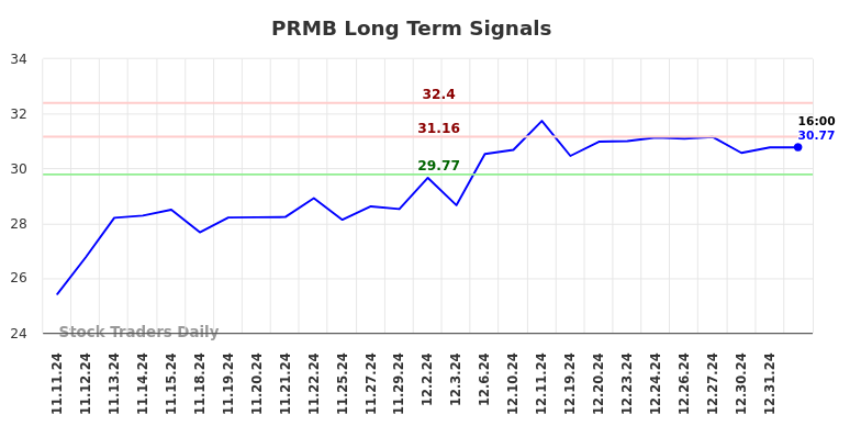 PRMB Long Term Analysis for January 1 2025