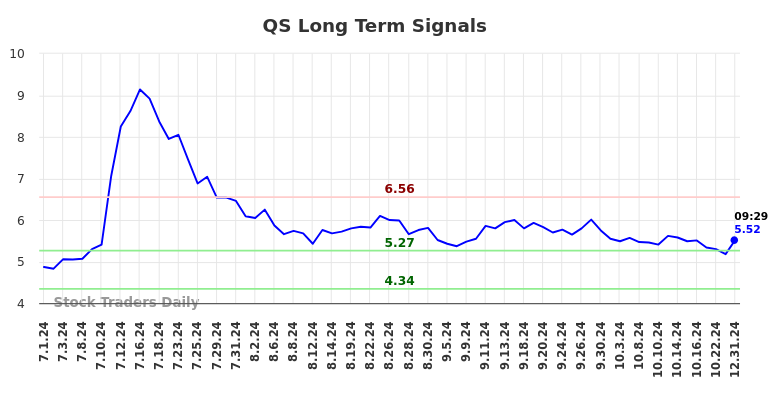 QS Long Term Analysis for January 1 2025