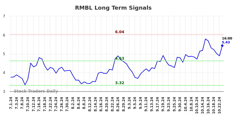 RMBL Long Term Analysis for January 1 2025