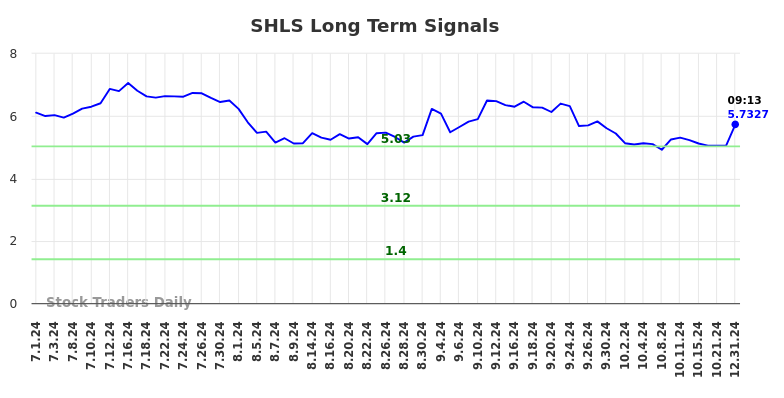 SHLS Long Term Analysis for January 1 2025