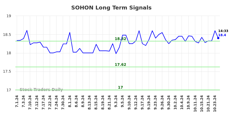 SOHON Long Term Analysis for January 1 2025