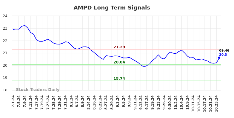 AMPD Long Term Analysis for January 1 2025