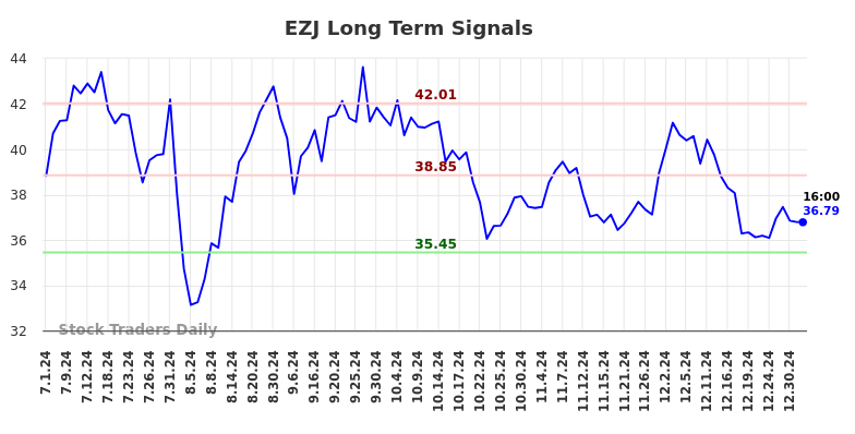 EZJ Long Term Analysis for January 1 2025