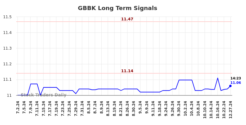 GBBK Long Term Analysis for January 1 2025