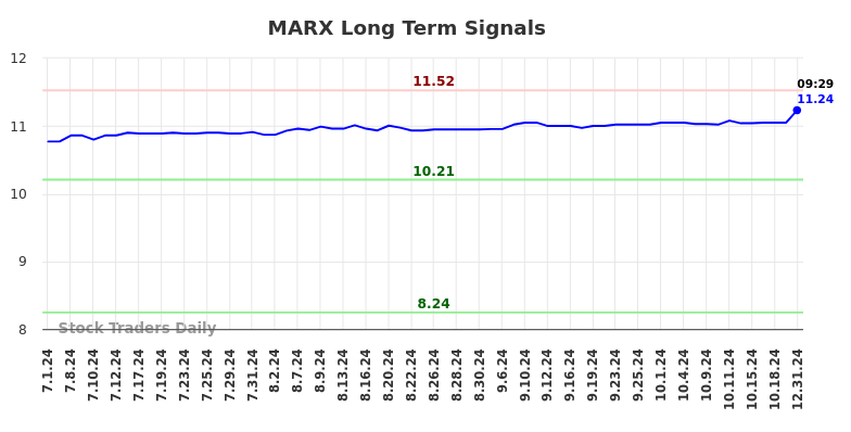 MARX Long Term Analysis for January 1 2025