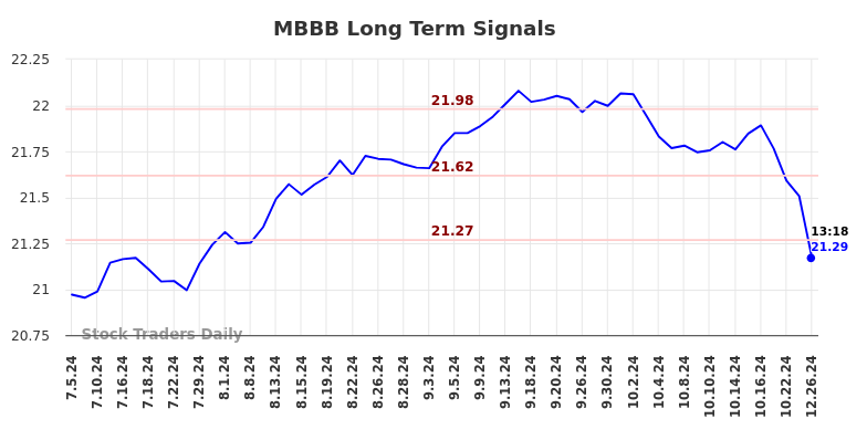 MBBB Long Term Analysis for January 1 2025