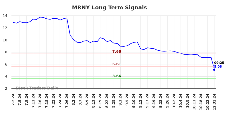 MRNY Long Term Analysis for January 1 2025 MRNY Long Term Analysis for January 1 2025