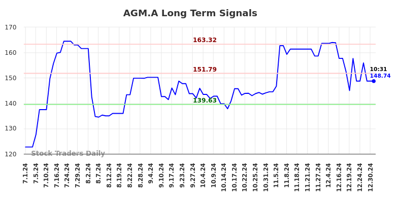 AGM.A Long Term Analysis for January 1 2025