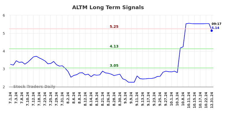 ALTM Long Term Analysis for January 1 2025