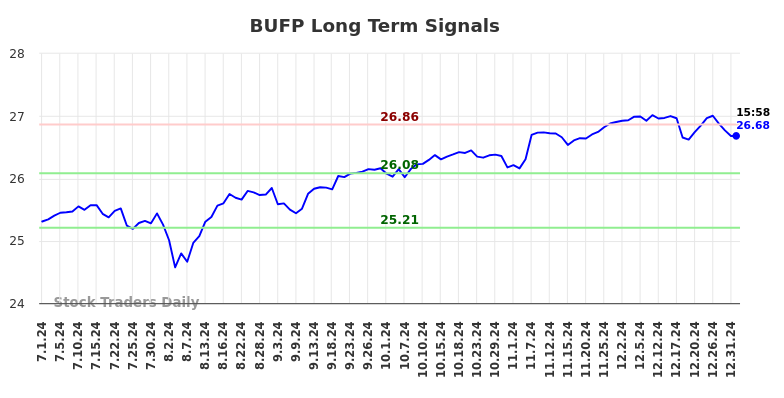 BUFP Long Term Analysis for January 1 2025