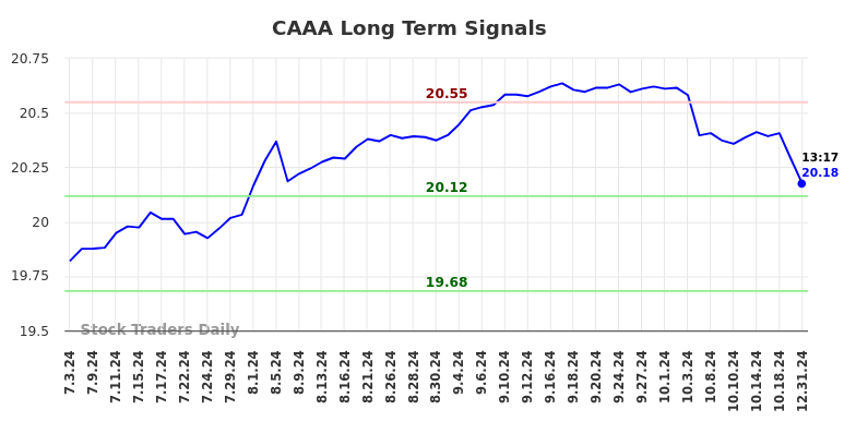 CAAA Long Term Analysis for January 1 2025