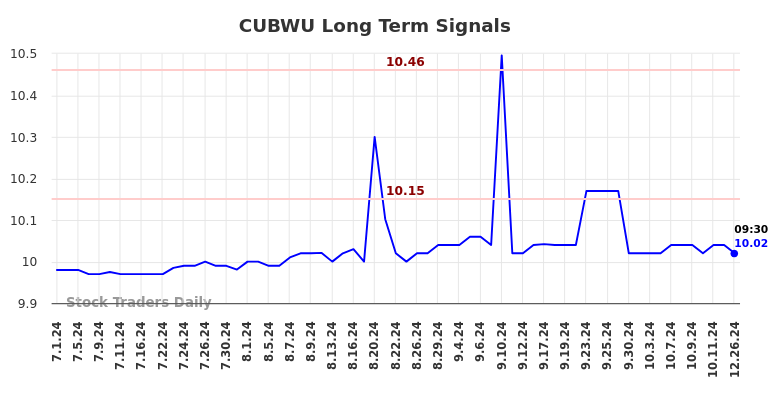 CUBWU Long Term Analysis for January 1 2025