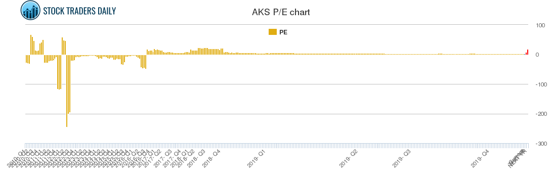 AKS PE chart