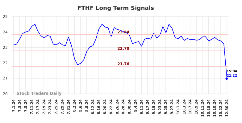 FTHF Long Term Analysis for January 1 2025 FTHF Long Term Analysis for January 1 2025