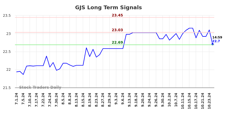 GJS Long Term Analysis for January 1 2025 GJS Long Term Analysis for January 1 2025