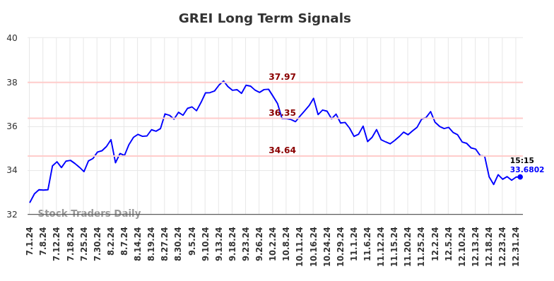 GREI Long Term Analysis for January 1 2025 GREI Long Term Analysis for January 1 2025