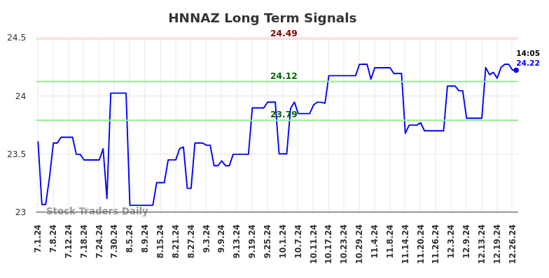 HNNAZ Long Term Analysis for January 1 2025 HNNAZ Long Term Analysis for January 1 2025