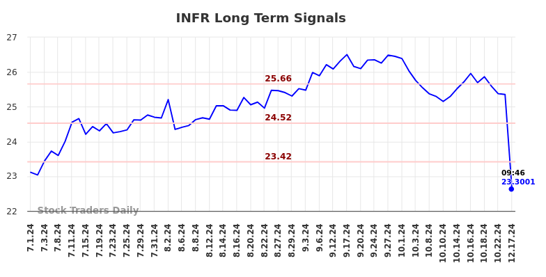 INFR Long Term Analysis for January 1 2025