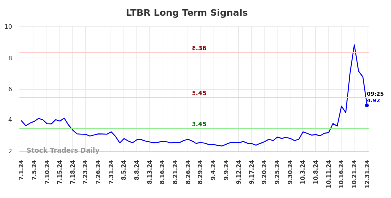 LTBR Long Term Analysis for January 1 2025 LTBR Long Term Analysis for January 1 2025