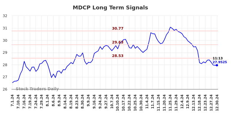 MDCP Long Term Analysis for January 1 2025