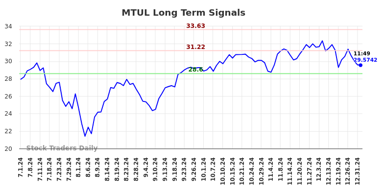 MTUL Long Term Analysis for January 1 2025