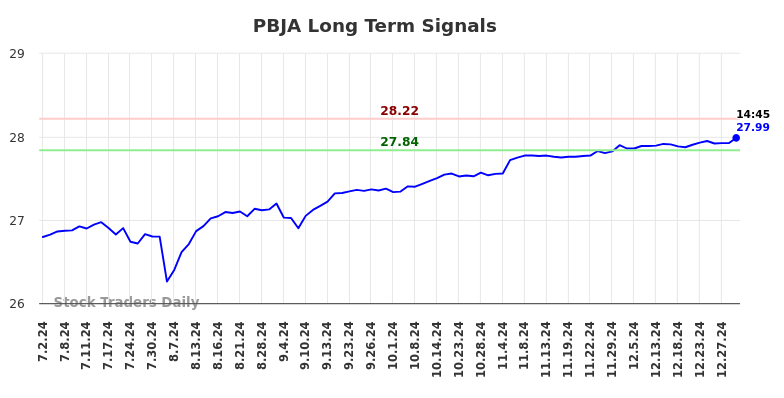 PBJA Long Term Analysis for January 1 2025