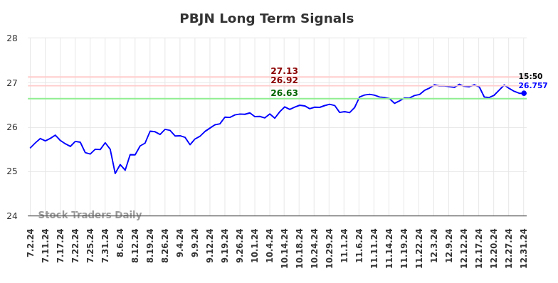 PBJN Long Term Analysis for January 1 2025