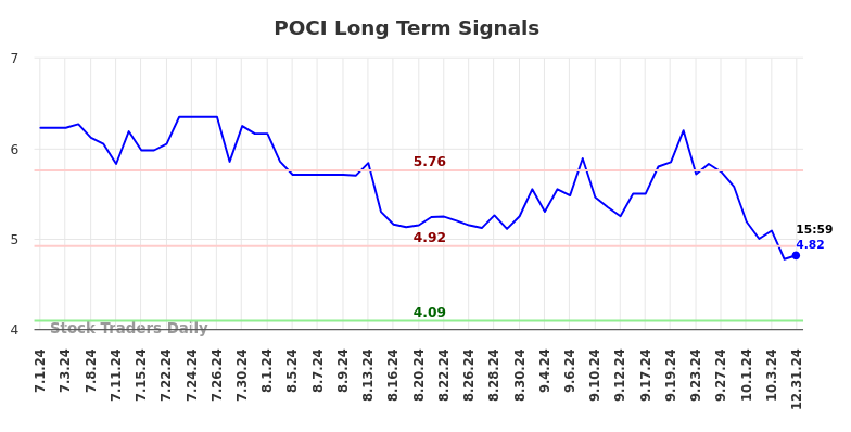 POCI Long Term Analysis for January 1 2025