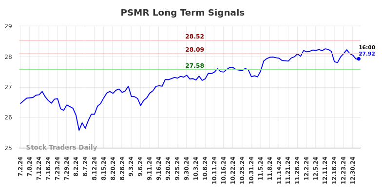 PSMR Long Term Analysis for January 1 2025