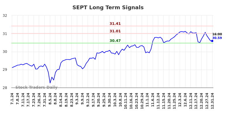 SEPT Long Term Analysis for January 1 2025 SEPT Long Term Analysis for January 1 2025