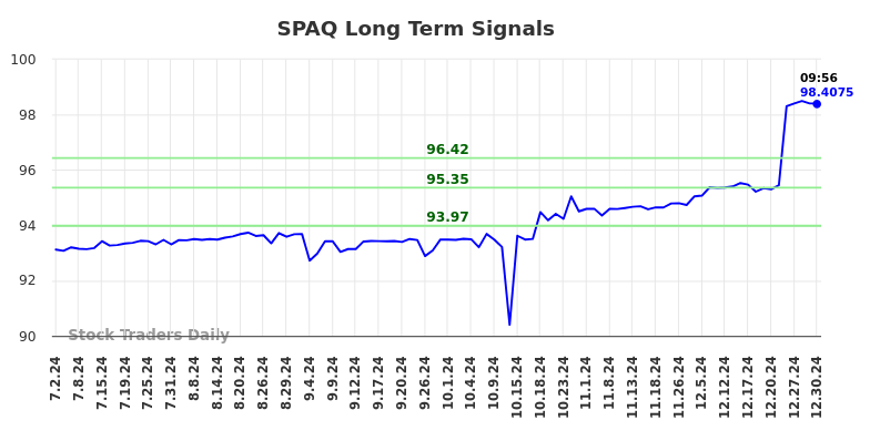 SPAQ Long Term Analysis for January 1 2025