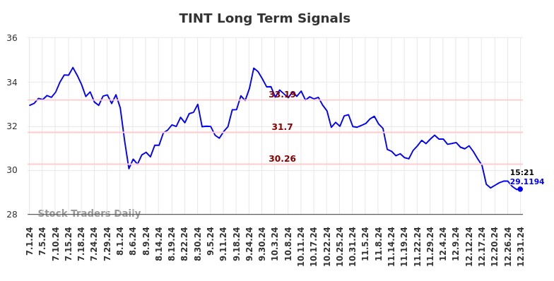 TINT Long Term Analysis for January 1 2025