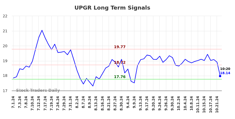 UPGR Long Term Analysis for January 1 2025 UPGR Long Term Analysis for January 1 2025