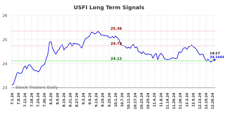 USFI Long Term Analysis for January 1 2025