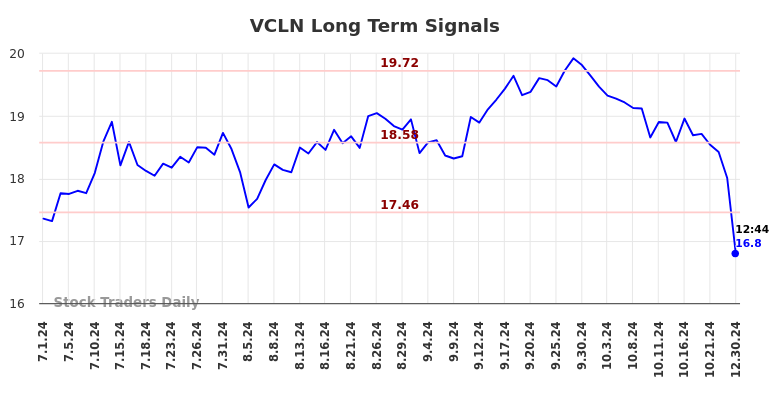 VCLN Long Term Analysis for January 1 2025