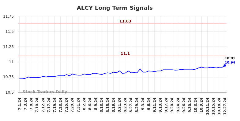 ALCY Long Term Analysis for January 1 2025