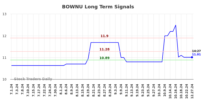 BOWNU Long Term Analysis for January 1 2025