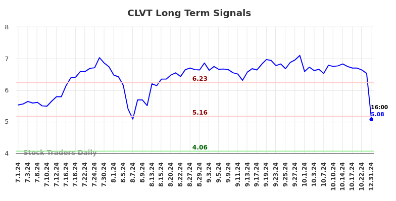 CLVT Long Term Analysis for January 1 2025 CLVT Long Term Analysis for January 1 2025