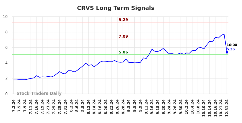 CRVS Long Term Analysis for January 1 2025