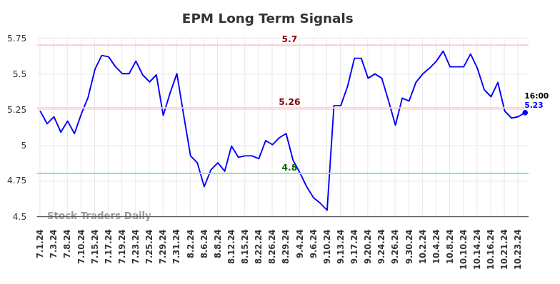 EPM Long Term Analysis for January 1 2025