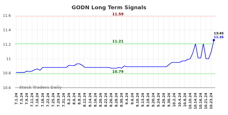 GODN Long Term Analysis for January 1 2025 GODN Long Term Analysis for January 1 2025